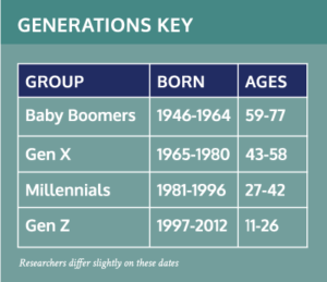 image showing generations key